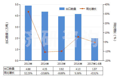 2013-2017年6月中國(guó)聚碳酸酯制板,片,膜,箔,扁條(非泡沫料的,未用其他材料強(qiáng)化,層壓,支撐)(HS39206100)出口量及增速統(tǒng)計(jì)